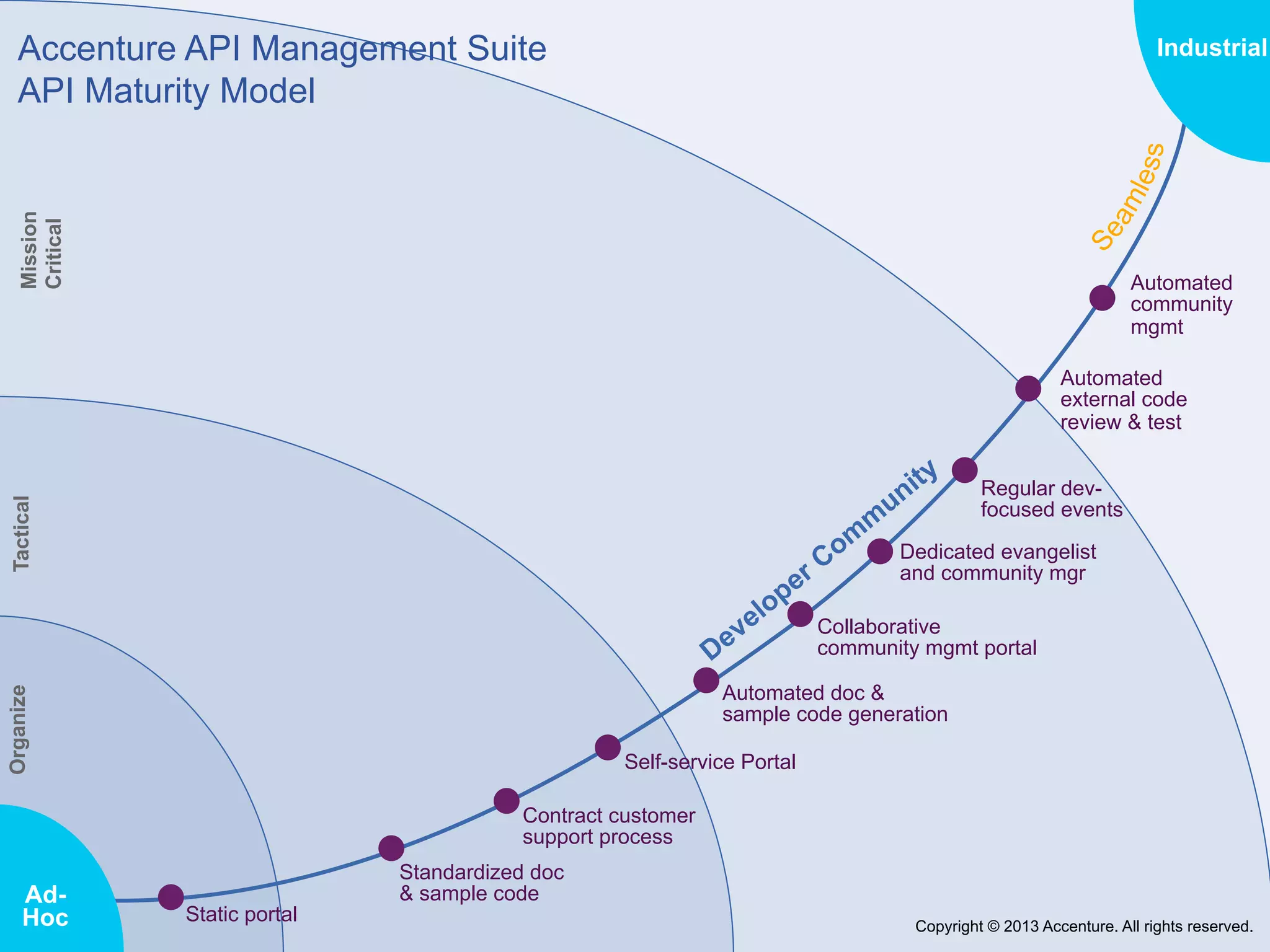 Accenture API Management Suite
API Maturity Model

Mission
Critical

Industrial

Automated
community
mgmt
Automated
external code
review & test

Tactical

Regular devfocused events
Dedicated evangelist
and community mgr
Collaborative
community mgmt portal

Organize

Automated doc &
sample code generation
Self-service Portal
Contract customer
support process

AdHoc

Static portal

Standardized doc
& sample code
Copyright © 2013 Accenture. All rights reserved.

 