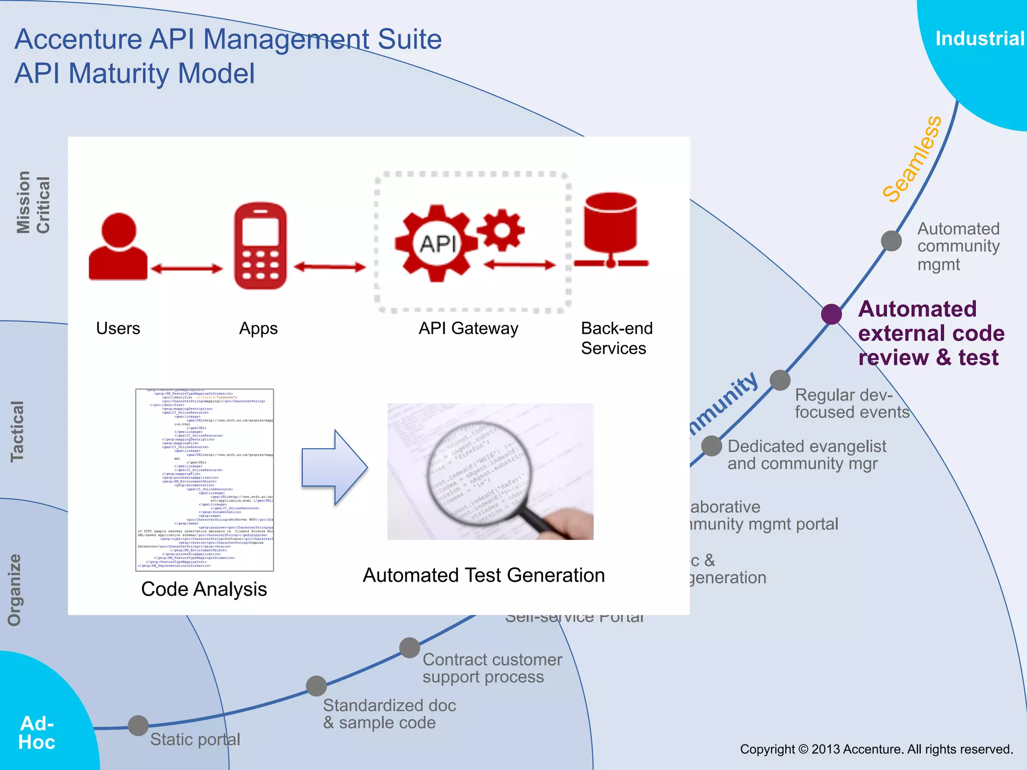 Accenture API Management Suite
API Maturity Model

Mission
Critical

Industrial

Automated
community
mgmt

Apps

API Gateway

Automated
external code
review & test

Back-end
Services

Regular devfocused events

Tactical

Users

Dedicated evangelist
and community mgr

Organize

Collaborative
community mgmt portal
Automated doc &

Code Analysis

Automated Test Generation
sample code generation
Self-service Portal
Contract customer
support process

AdHoc

Static portal

Standardized doc
& sample code
Copyright © 2013 Accenture. All rights reserved.

 