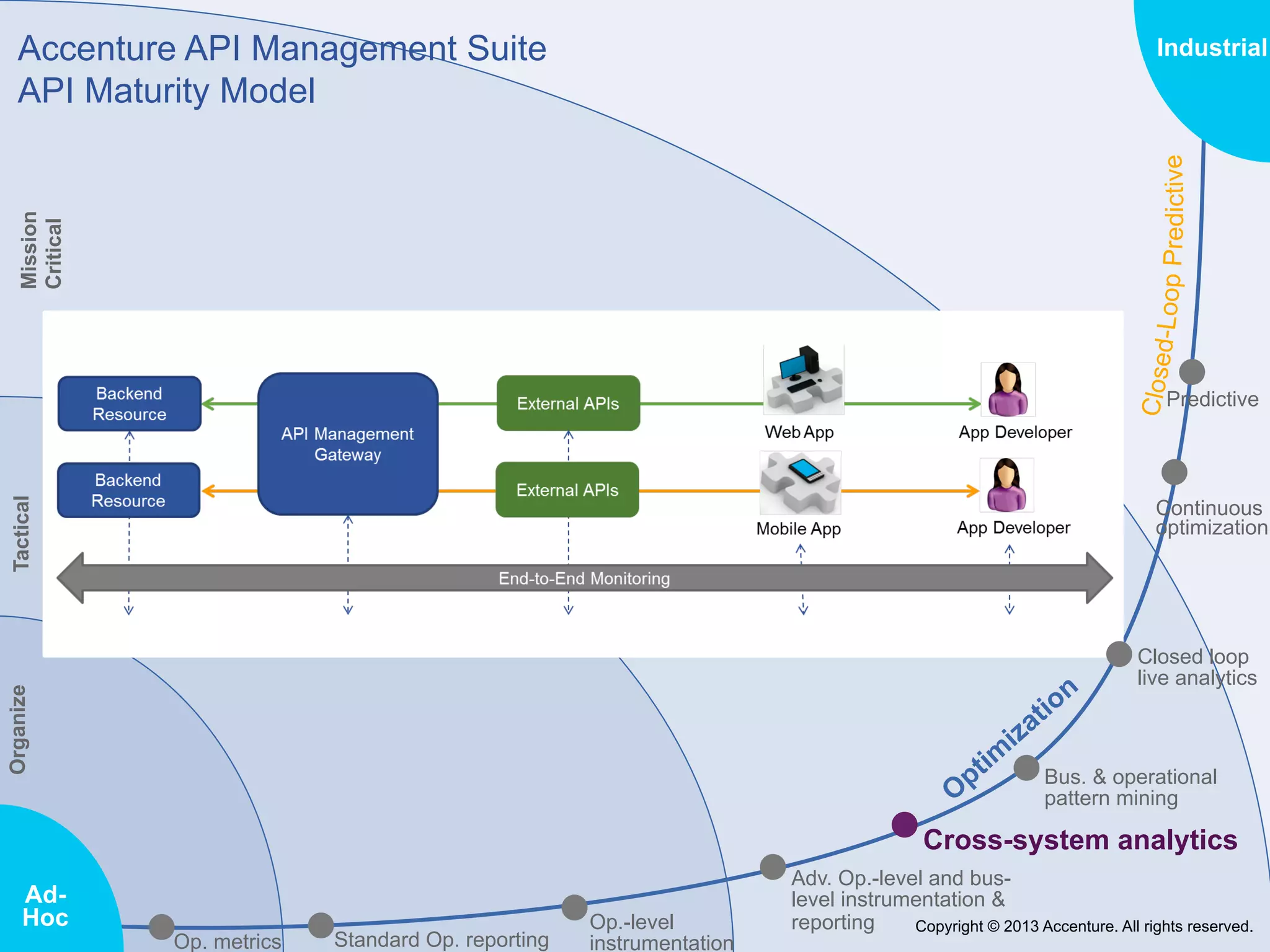 Accenture API Management Suite
API Maturity Model

Mission
Critical

Industrial

Tactical

Predictive

Continuous
optimization

Organize

Closed loop
live analytics

Bus. & operational
pattern mining

Cross-system analytics
AdHoc

Op. metrics

Standard Op. reporting

Op.-level
instrumentation

Adv. Op.-level and buslevel instrumentation &
reporting
Copyright © 2013 Accenture. All rights reserved.

 