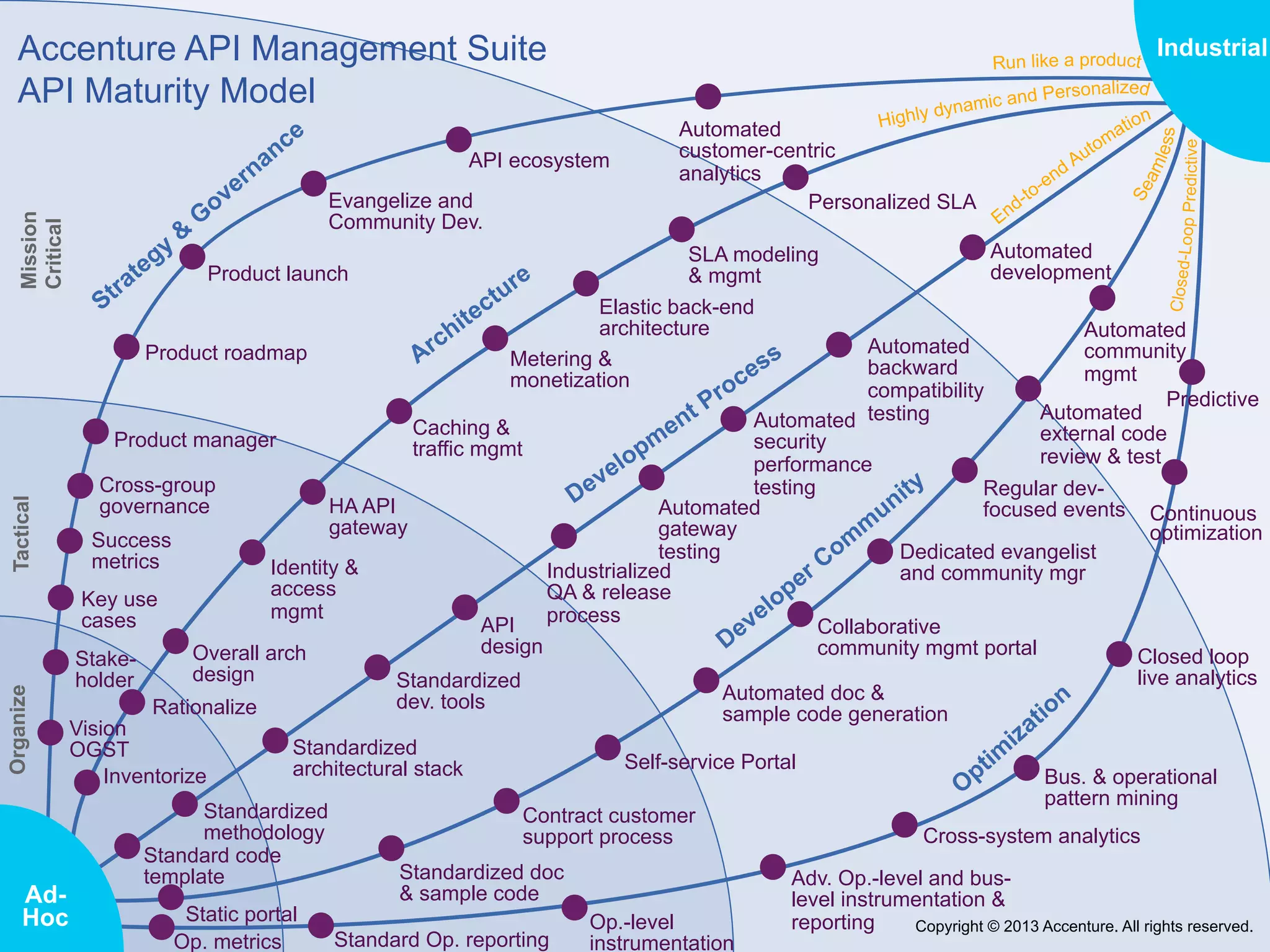 Accenture API Management Suite
API Maturity Model

Mission
Critical

API ecosystem
Evangelize and
Community Dev.
Product launch

Industrial
Automated
customer-centric
analytics
Personalized SLA

SLA modeling
& mgmt
Elastic back-end
architecture
Metering &
monetization

Automated
development

Organize

Tactical

Automated
Automated
community
Product roadmap
backward
mgmt
compatibility
Predictive
Automated
Automated testing
Caching &
external code
Product manager
security
traffic mgmt
review & test
performance
Cross-group
testing
Regular devHA API
governance
Automated
focused events Continuous
gateway
gateway
optimization
Success
testing
Dedicated evangelist
metrics
Identity &
Industrialized
and community mgr
access
QA & release
Key use
mgmt
process
cases
API
Collaborative
design
community mgmt portal
Overall arch
Closed loop
Stakedesign
live analytics
holder
Standardized
Automated doc &
dev. tools
Rationalize
sample code generation
Vision
Standardized
OGST
Self-service Portal
architectural stack
Inventorize
Bus. & operational
pattern mining
Standardized
Contract customer
methodology
Cross-system analytics
support process
Standard code
Standardized doc
template
Adv. Op.-level and bus& sample code
Adlevel instrumentation &
Static portal
Hoc
Op.-level
reporting
Copyright © 2013 Accenture. All rights reserved.
Standard Op. reporting
Op. metrics
instrumentation

 