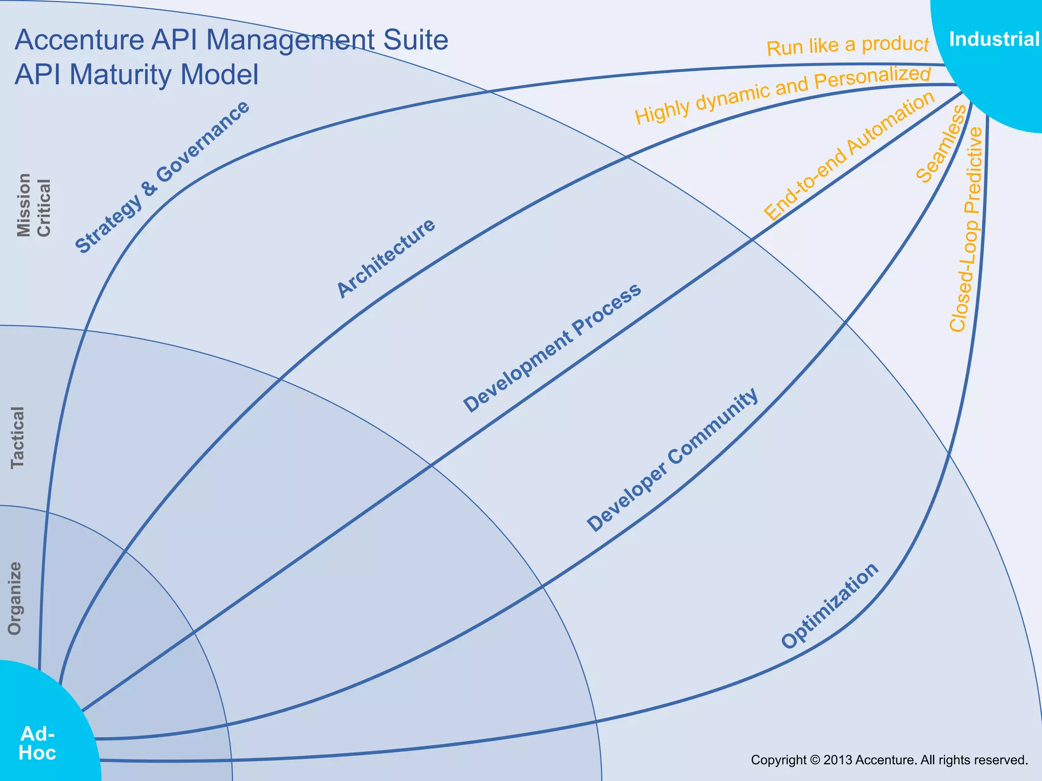 Industrial

Organize

Tactical

Mission
Critical

Accenture API Management Suite
API Maturity Model

AdHoc

Copyright © 2013 Accenture. All rights reserved.

 