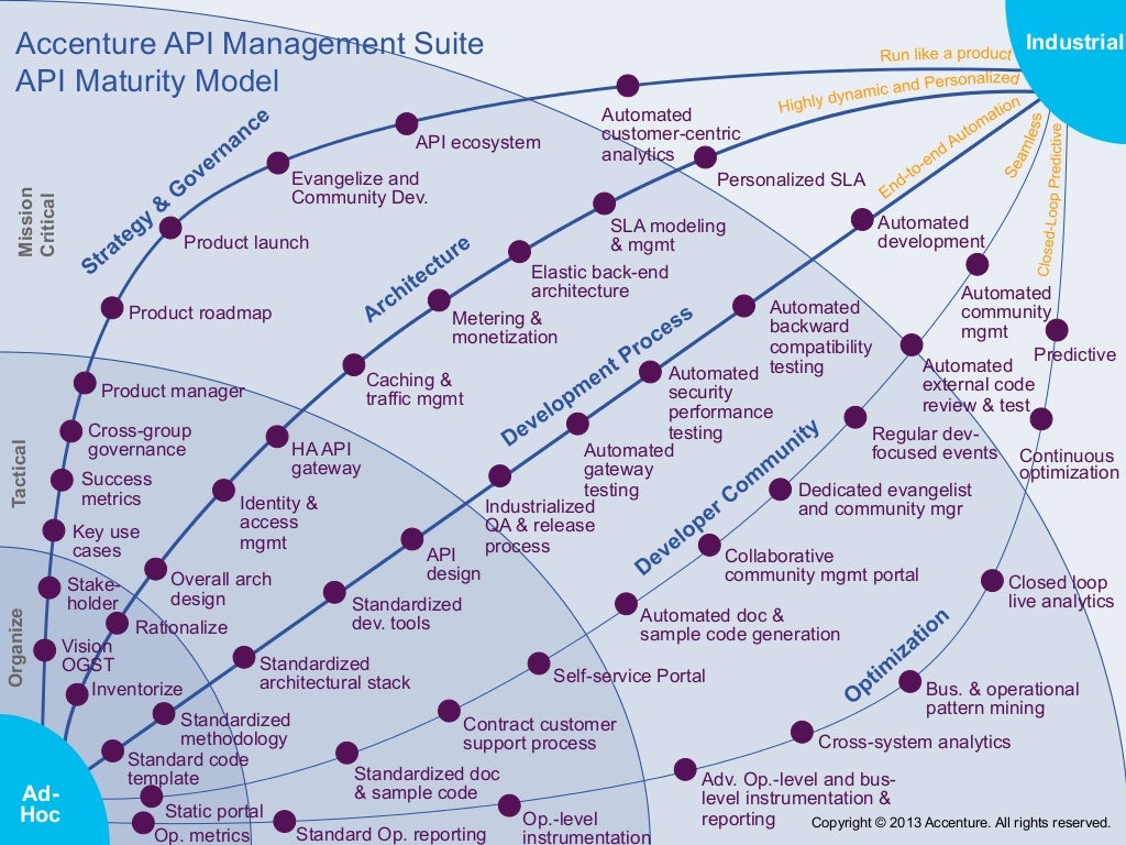 API Maturity Model (Webcast with Accenture)