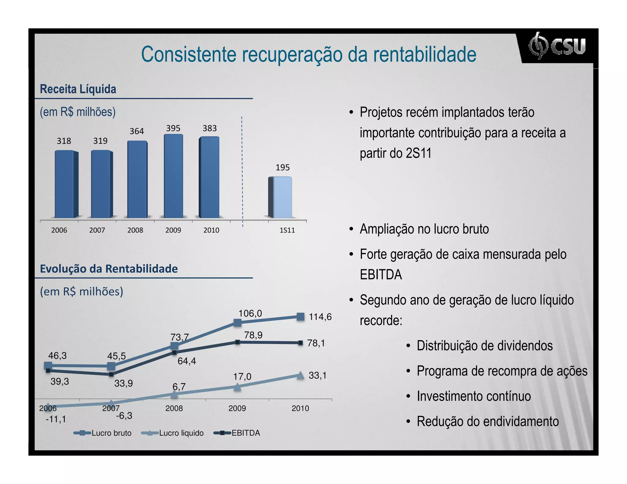 %
)           , 9?
"      &X      !        $                                                   • .

                                                                                             6 **




                                                                            •
                                                                            • 3                     ?
                                                                              =7 09 '
                   !" #
                                                                            • 6
                                                         106,0      114,6
                                                                                        L
                                          73,7            78,9
                                                                    78,1                    • '
    46,3               45,5
                                            64,4
                                                       17,0         33,1                    • .
     39,3                33,9             6,7
                                                                                            • 0
2006                 2007               2008           2009      2010
                            -6,3
    -11,1                                                                                   • &
                   Lucro bruto         Lucro liquido   EBITDA
 
