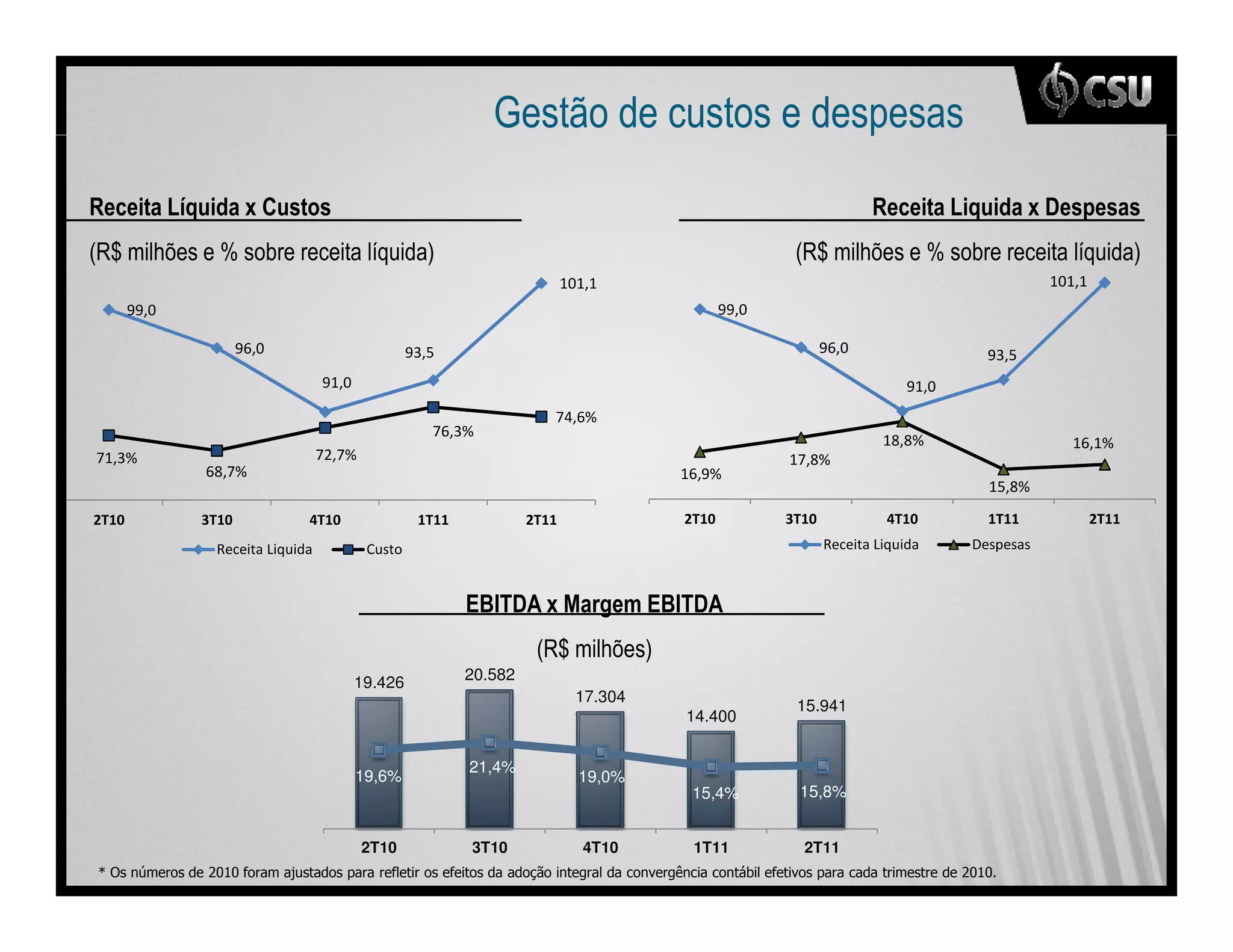 2

)                    , 9?           < +                                                                                       )            , ?         < #
"& X             !          <                           $                                                     "& X        !            <                         $




                                                                                   $
                                                            $
                                                                                                                                   $                         $
         $                                 $                                                                      $
                                $                                                                     $
                                                                                                                                                   $


                                %     &'        (                                                                     %       &'             ) *



                                                                $ 2 &. #    < 1            $ 2 &. #
                                                                           "& X        !   $
                                               19.426           20.582
                                                                                  17.304
                                                                                                              15.941
                                                                                                14.400


                                                                21,4%
                                               19,6%                              19,0%
                                                                                                 15,4%        15,8%


                                               2T10             3T10              4T10            1T11         2T11
    8-       9              :< '
                             ;;                     '       '              4
                                                                           "               & 2            0 ' &
                                                                                                           .                                :<=
                                                                                                                                             ;;
 