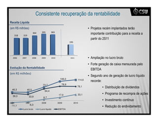 %
)           , 9?
"      &X      !        $                                                   • .

                                                                                             6 **




                                                                            •
                                                                            • 3                     ?
                                                                              =7 09 '
                   !" #
                                                                            • 6
                                                         106,0      114,6
                                                                                        L
                                          73,7            78,9
                                                                    78,1                    • '
    46,3               45,5
                                            64,4
                                                       17,0         33,1                    • .
     39,3                33,9             6,7
                                                                                            • 0
2006                 2007               2008           2009      2010
                            -6,3
    -11,1                                                                                   • &
                   Lucro bruto         Lucro liquido   EBITDA
 