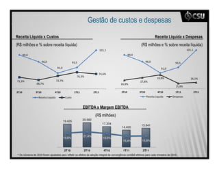 2

)                    , 9?           < +                                                                                       )            , ?         < #
"& X             !          <                           $                                                     "& X        !            <                         $




                                                                                   $
                                                            $
                                                                                                                                   $                         $
         $                                 $                                                                      $
                                $                                                                     $
                                                                                                                                                   $


                                %     &'        (                                                                     %       &'             ) *



                                                                $ 2 &. #    < 1            $ 2 &. #
                                                                           "& X        !   $
                                               19.426           20.582
                                                                                  17.304
                                                                                                              15.941
                                                                                                14.400


                                                                21,4%
                                               19,6%                              19,0%
                                                                                                 15,4%        15,8%


                                               2T10             3T10              4T10            1T11         2T11
    8-       9              :< '
                             ;;                     '       '              4
                                                                           "               & 2            0 ' &
                                                                                                           .                                :<=
                                                                                                                                             ;;
 