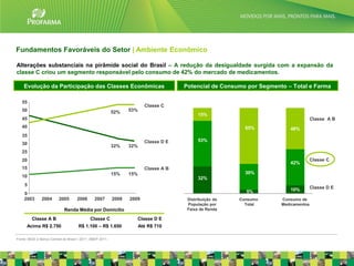 Fundamentos Favoráveis do Setor | Ambiente Econômico

Alterações substanciais na pirâmide social do Brasil – A redução da desigualdade surgida com a expansão da
classe C criou um segmento responsável pelo consumo de 42% do mercado de medicamentos.

    Evolução da Participação das Classes Econômicas                                    Potencial de Consumo por Segmento – Total e Farma

   55
                                                                          Classe C
   50                                                      52%    53%
                                                                                             15%
   45                                                                                                                                 Classe A B
   40                                                                                                       65%           48%
   35
                                                                          Classe D E         53%
   30
                                                           32%    32%
   25
   20                                                                                                                                 Classe C
                                                                                                                          42%
   15                                                                     Classe A B
                                                           15%    15%                                       30%
   10                                                                                        32%
    5
                                                                                                                          10%         Classe D E
    0                                                                                                       5%
    2003       2004      2005        2006      2007        2008   2009                  Distribuição da   Consumo      Consumo de
                                                                                        População por       Total      Medicamentos
                             Renda Média por Domicílio                                  Faixa de Renda

         Classe A B                          Classe C                Classe D E
      Acima R$ 2.750                  R$ 1.100 – R$ 1.650               Até R$ 710

Fonte: IBGE e Banco Central do Brasil / 2011; ABEP 2011.
                                                                                                                                                   12
 