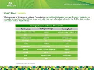 Supply Chain | Indústria

Multinacionais se destacam na Indústria Farmacêutica – As multinacionais estão entre as 10 maiores indústrias no
mercado farmacêutico. Nos últimos cinco anos não houveram alterações relevantes no âmbito dos acordos
comerciais com os distribuidores.


                                             Ranking de Grupos Econômicos – Mercado Total

                         Ranking Varejo                    Ranking Não Varejo           Ranking Total




               Fonte: IMS / PMB e NRC - MAT Fevereiro/12                                                           15
 