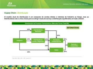Supply Chain | Distribuição

O modelo atual de distribuição é um composto de vendas diretas e indiretas da Indústria ao Varejo, mas os
Distribuidores são a única chave para se atingir níveis de serviço e distribuição equilibrados em todo o Brasil.


                                      Distribuição de Produtos Farmacêuticos (Mercado Farma Total R$)




          Fonte: IMS / PMB e NRC - MAT Fevereiro/12




                                                                                                                   16
 