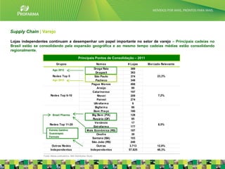 Supply Chain | Varejo

Lojas independentes continuam a desempenhar um papel importante no setor de varejo – Principais cadeias no
Brasil estão se consolidando pela expansão geográfica e ao mesmo tempo cadeias médias estão consolidando
regionalmente.

                                                    Principais Pontos de Consolidação – 2011
                             Grupos                                   Nom es       # Lojas     Mercado Relevante

                          Ago 2012                               Droga Raia         389
                                                                  Drogasil          363
                         Redes Top 5                             São Paulo          374              23,3%
                          Ago 2012                                Pacheco           348
                                                               Pague Menos          466
                                                                   Araújo            99
                                                                Catarinense         197
                       Redes Top 6-10                               Nissei          209              7,2%
                                                                   Panvel           274
                                                                 Ultrafarm a          6
                                                                  Bigfarm a          86
                                                                 Bom Preço          180
                          Brazil Pharma                        Big Bem (PA)         128
                                                                Rosário (DF)         85
                                                                  Venâncio           17
                       Redes Top 11-20                                                               8,5%
                                                                 Extrafarm a        177
                      Estrela Galdino                       Mais Econôm ica (RS)    187
                      Guararapes                                   Onofre            39
                      Farmais
                                                                Santana (BA)        103
                                                               São João (RS)        240
                        Outras Redes                               Outras          3.713             12,8%
                       Independentes                          Independentes        57.825            48,3%
                                                                                                                   18
                 Fonte: Media publications. IMS Distribution Study.
 