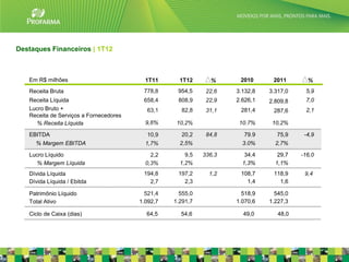 Destaques Financeiros | 1T12



   Em R$ milhões                          1T11      1T12      %      2010      2011       %
   Receita Bruta                         778,8     954,5     22,6   3.132,8   3.317,0    5,9
   Receita Líquida                       658,4     808,9     22,9   2.626,1   2.809,8    7,0
   Lucro Bruto +                          63,1      82,8     31,1    281,4     287,6     2,1
   Receita de Serviços a Fornecedores
      % Receita Líquida                   9,6%     10,2%             10.7%     10,2%

   EBITDA                                 10,9      20,2     84,8     79.9      75,9     -4,9
     % Margem EBITDA                      1,7%      2,5%              3.0%      2,7%

   Lucro Líquido                            2,2       9,5   336,3      34,4      29,7   -16,0
      % Margem Líquida                    0,3%      1,2%              1,3%      1,1%
   Dívida Líquida                        194,8     197,2      1,2    108,7     118,9     9,4
   Dívida Líquida / Ebitda                 2,7       2,3               1,4       1,6

   Patrimônio Líquido                     521,4     555,0             518,9     545,0
   Total Ativo                          1.092,7   1.291,7           1.070,6   1.227,3

   Ciclo de Caixa (dias)                  64,5      54,6              49,0       48,0



                                                                                                25
 