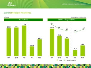 Anexo | Destaques Financeiros

Em R$ MM                                                                       Em R$ MM e em % Receita Líquida

                    Receita Bruta                           EBITDA e Margem EBITDA

                                                    4,3
                         3.317
    2.940   3.133
                                                    110,7   3,0
                                                                                                      2,5
                                                                      2,7
                                                                                    1,7


                                                            79,9
                                                                      75,9
                                            954,5



                                                                                                   20,2
                                    778,8

                                                                                    10,9




     2009   2010         2011       1T11    1T12    2009    2010      2011          1T11           1T12
                                                             Ebitda    Margem Ebitda (%)
                                                                                                                 29
 