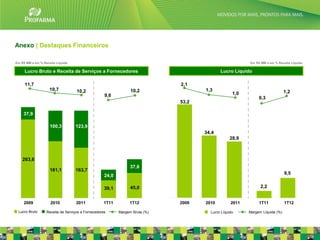 Anexo | Destaques Financeiros

Em R$ MM e em % Receita Líquida                                                                         Em R$ MM e em % Receita Líquida

     Lucro Bruto e Receita de Serviços a Fornecedores                                      Lucro Líquido

     11,7                                                                    2,1
                    10,7           10,2                         10,2                1,3                                      1,2
                                                   9,6                                            1,0
                                                                                                             0,3
                                                                             53,2

    37,9

                    100,3         123,9
                                                                                    34,4
                                                                                                 28,9



    263,6
                                                                37,8
                    181,1         163,7
                                                   24,0                                                                      9,5


                                                   39,1         45,0                                          2,2


     2009           2010           2011           1T11         1T12          2009   2010         2011        1T11            1T12

 Lucro Bruto      Receita de Serviços a Fornecedores      Margem Bruta (%)            Lucro Líquido     Margem Líquida (%)
                                                                                                                                          30
 