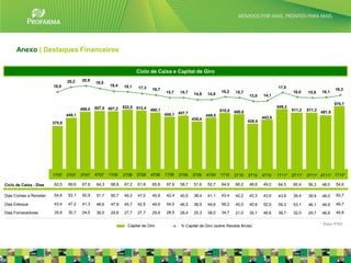 Anexo | Destaques Financeiros


                                                                      Ciclo de Caixa e Capital de Giro
                                20,2    20,9
                                                19,5
                        18,0                           18,4    18,1                                                                                 17,5
                                                                      17,3    16,7                                                                                                  16,3
                                                                                     15,7    15,7                   16,2    15,7                            16,0    15,9    16,1
                                                                                                     14,8   14,8                    13,8    14,1

                                                                                                                                                                                    570,7
                                                507,0 507,2    522,5 512,4                                                                          549,3
                                        499,0                                490,1                                  510,8                                   511,2   511,3
                                                                                                                            488,8                                           491,5
                                448,1                                                455,1 457,7            449,5
                                                                                                    435,4                                   442,6
                        375,5                                                                                                       428,4




                        1T07    2T07    3T07    4T07   1T08    2T08   3T08   4T08    1T09    2T09   3T09    4T09    1T10    2T10    3T10    4T10    1T11*   2T11*   3T11* 4T11* 1T12*

Ciclo de Caixa - Dias    62,5    69,6    67,8   64,3    68,8   67,2   61,8    65,8    67,9   58,7    51,6   52,7    64,9    66,2    48,8    49,0    64,5    60,4    56,3    48,0    54,6

Dias Contas a Receber    54,6    53,1    50,9   51,7    50,7   49,2   47,0    45,9    42,4   40,5    38,4   41,1    43,4    42,2    43,3    43,6    43,9    39,4    39,9    46,0    50,7

Dias Estoque             43,4    47,2    41,3   48,6    47,9   45,7   42,5    49,9    54,0   46,5    38,5   49,6    56,2    45,0    40,6    52,0    59,3    53,1    46,1    48,9    49,7

Dias Fornecedores        35,6    30,7    24,5   36,0    29,8   27,7   27,7    29,9    28,5   28,4    25,3   38,0    34,7    21,0    35,1    46,6    38,7    32,0    29,7    46,8    45,8


                                                                 Capital de Giro              % Capital de Giro (sobre Receita Bruta)                                       * Base IFRS


                                                                                                                                                                                      31
 