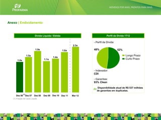 Anexo | Endividamento



                              Dívida Líquida / Ebitda                                 Perfil da Dívida 1T12

                                                                           - Perfil da Dívida:
                                                                  2.3x
                               1.9x                      1.6x              48%                   52%

                     1.5x                                                                              Longo Prazo
                                                1.4x
                                       1.1x                                                            Curto Prazo
        1.0x



                                                                           - Indexador:
                                                                           CDI

                                                                           - Garantias:
                                                                           93% Clean

                                                                             Disponibilidade atual de R$ 537 milhões
                                                                             de garantias em duplicatas.
               (1)
      Dez 06         Dez 07   Dez 08   Dez 09   Dez 10   Dez 11   Mar 12
   (1) Posição de Caixa Líquido.




                                                                                                                       32
 