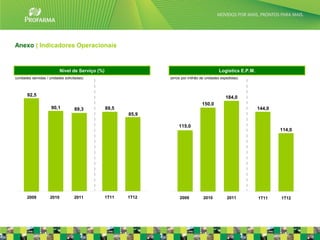 Anexo | Indicadores Operacionais


                            Nível de Serviço (%)                                             Logistics E.P.M.
(unidades servidas / unidades solicitadas)                       (erros por milhão de unidades expedidas)



       92,5                                                                                      184,0
                                                                                   150,0
                      90,1          89,3           89,5                                                         144,0
                                                          85,9

                                                                      115,0
                                                                                                                        114,0




       2009          2010           2011           1T11   1T12        2009          2010          2011          1T11    1T12



                                                                                                                                33
 