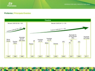 Profarma | Principais Eventos


                                                             Timeline
    Mercado CAGR (97-00) = 12%                                          Mercado CAGR (04-11) = 13%




                                                                                                     Aquisição do
                                                                                                     CD da Dimper          Aquisição
                       Aquisição                                                                         (RS)
                                                               Hospitais                                                   da Prodiet
  Minas                 da K+F
                                                 Hospitais      em SP
  Gerais               São Paulo            DF                                                         CE
            Espírito                              em RJ
                                                                                           IPO                      GO
             Santo                                           Bahia                                   PE
                                   Paraná                                  Vacinas




  1996        1998        1999       2001         2003         2004          2005         2006        2007          2009     2011




                                                                                                                                        4
 