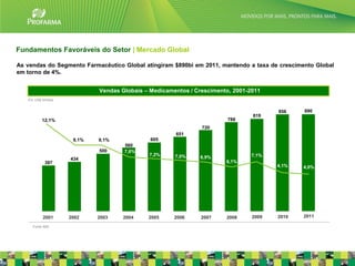 Fundamentos Favoráveis do Setor | Mercado Global

As vendas do Segmento Farmacêutico Global atingiram $890bi em 2011, mantendo a taxa de crescimento Global
em torno de 4%.


                            Vendas Globais – Medicamentos / Crescimento, 2001-2011
   Em US$ bilhões


                                                                                      856      890
                                                                               819
          12,1%                                                        788
                                                              720
                                                     651
                     9,1%   9,1%             605
                                    560
                            500     7,6%
                                            7,2%     7,0%                      7,1%
                    434                                      6,9%
            397                                                       6,1%
                                                                                      4,1%    4,0%




           2001     2002    2003    2004    2005     2006     2007    2008     2009   2010    2011

     Fonte IMS



                                                                                                            6
 