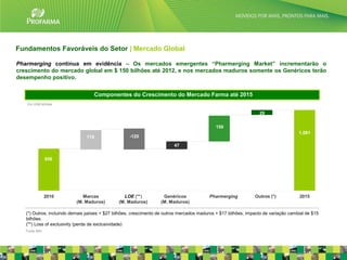 Fundamentos Favoráveis do Setor | Mercado Global

Pharmerging continua em evidência – Os mercados emergentes “Pharmerging Market” incrementarão o
crescimento do mercado global em $ 150 bilhões até 2012, e nos mercados maduros somente os Genéricos terão
desempenho positivo.


                                   Componentes do Crescimento do Mercado Farma até 2015
   Em US$ bilhões

                                                                                                                 29


                                                                                             150
                                                                                                                                    1.081
                               119                  -120
                                                                         47

               856




               2010          Marcas              LOE (**)           Genéricos             Pharmerging          Outros (*)           2015
                          (M. Maduros)         (M. Maduros)        (M. Maduros)

   (*) Outros, incluindo demais países + $27 bilhões, crescimento de outros mercados maduros + $17 bilhões, impacto de variação cambial de $15
   bilhões.
   (**) Loss of exclusivity (perda de exclusividade)
   Fonte IMS
                                                                                                                                                 7
 