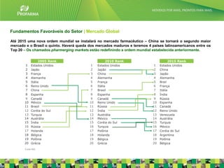 Fundamentos Favoráveis do Setor | Mercado Global

Até 2015 uma nova ordem mundial se instalará no mercado farmacêutico – China se tornará o segundo maior
mercado e o Brasil o quinto. Haverá queda dos mercados maduros e teremos 4 países latinoamericanos entre os
Top 20 – Os chamados pharmerging markets estão redefinindo a ordem mundial estabelecida anteriormente.




       Fonte IMS
                                                                                                              8
 