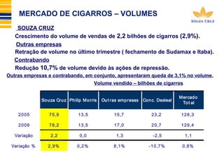 MERCADO DE CIGARROS – VOLUMES 
SOUZA CRUZ 
Crescimento do volume de vendas de 2,2 bilhões de cigarros (2,9%). 
Outras empresas 
Retração de volume no último trimestre ( fechamento de Sudamax e Itaba). 
Contrabando 
Redução 10,7% de volume devido às ações de repressão. 
Outras empresas e contrabando, em conjunto, apresentaram queda de 3,1% no volume. 
Volume vendido – bilhões de cigarros 
Mercado 
Souza Cruz Philip Morris Out ras empresas Conc. Desleal Tot al 
2005 75,9 13,5 15,7 23,2 128,3 
2006 78,2 13,5 17,0 20,7 129,4 
Variação 2,2 0,0 1,3 -2,5 1,1 
Variação % 2,9% 0,2% 8,1% -10,7% 0,8% 
 