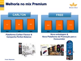 MMeellhhoorriiaa nnoo mmiixx PPrreemmiiuumm 
CARLTON 
7,7 8,0 8,5 
2004 2005 2006 
Plataforma Carlton Flavour & 
Campanha Perfect Balance 
Fonte: Shipments 
FREE 
10,9 11,2 11,3 
2004 2005 2006 
Nova embalagem & 
Nova Plataforma de Promoção para o 
Consumidor 
 