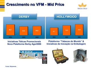 CCrreesscciimmeennttoo nnoo VVFFMM -- MMiidd PPrriiccee 
Plataforma “Tabacos do Mundo” & 
Iniciativas de Inovação na Embalagem 
Iniciativas Táticas Promocionais 
Nova Plataforma Derby Ago/2006 
Fonte: Shipments 
DERBY HOLLYWOOD 
9,7 
12,4 13,9 
2004 2005 2006 
36,7 34,6 35,0 
2004 2005 2006 
 