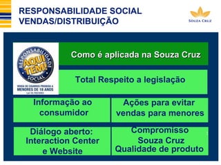 RESPONSABILIDADE SOCIAL 
VENDAS/DISTRIBUIÇÃO 
CCoommoo éé aapplliiccaaddaa nnaa SSoouuzzaa CCrruuzz 
Total Respeito a legislação 
Ações para evitar 
vendas para menores 
Informação ao 
consumidor 
Diálogo aberto: 
Interaction Center 
e Website 
Compromisso 
Souza Cruz 
: 
Qualidade de produto 
 