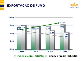 EXPORTAÇÃO DE FUMO 
4,00 
3,00 
2,00 
1,00 
0,00 
2.83 
3.07 
2.86 2.92 2.89 
2.43 
+10% 
3.12 
2.17 
-29% 
2003 2004 2005 2006 
Preço médio – US$/Kg Câmbio médio - R$/US$ 
 