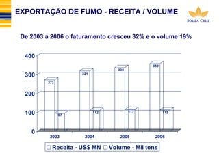 EXPORTAÇÃO DE FUMO - RECEITA / VOLUME 
De 2003 a 2006 o faturamento cresceu 32% e o volume 19% 
273 
97 
321 
112 
338 
117 
359 
115 
400 
300 
200 
100 
0 
2003 2004 2005 2006 
Receita - US$ MN Volume - Mil tons 
 