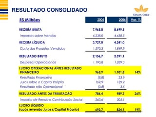 RESULTADO CONSOLIDADO 
R$ Milhões 2005 2006 Var. % 
RECEITA BRUTA 7.965,0 8.699,5 
Impostos sobre Vendas 4.238,0 4.458,5 
RECEITA LÍQUIDA 3.727,0 4.241,0 
Custo dos Produtos Vendidos 1.570,3 1.849,9 
RESULTADO BRUTO 2.156,7 2.391,1 
Despesas Operacionais 1.190,8 1.289,3 
LUCRO OPERACIONAL ANTES RESULTADO 
FINANCEIRO 965,9 1.101,8 14% 
Resultado Financeiro (8,8) 23,9 
Juros sobre o Capital Próprio 169,9 139,9 
Resultado não Operacional (0,8) 3,5 
RESULTADO ANTES DA TRIBUTAÇÃO 786,4 989,3 26% 
Imposto de Renda e Contribuição Social 263,6 305,1 
LUCRO LÍQUIDO 
(após reversão Juros s/Capital Próprio) 692,7 824,1 19% 
 