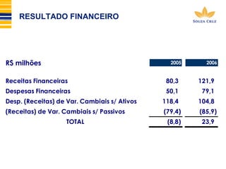 RESULTADO FINANCEIRO 
R$ milhões 2005 2006 
Receitas Financeiras 80,3 121,9 
Despesas Financeiras 50,1 79,1 
Desp. (Receitas) de Var. Cambiais s/ Ativos 118,4 104,8 
(Receitas) de Var. Cambiais s/ Passivos (79,4) (85,9) 
TOTAL (8,8) 23,9 
 