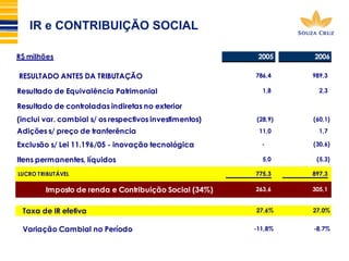 IR e CONTRIBUIÇÃO SOCIAL 
R$ milhões 2005 2006 
RESULTADO ANTES DA TRIBUTAÇÃO 786,4 989,3 
Resultado de Equivalência Patrimonial 1,8 2,3 
Resultado de controladas indiretas no exterior 
(inclui var. cambial s/ os respectivos investimentos) (28,9) (60,1) 
Adições s/ preço de tranferência 11,0 1,7 
Exclusão s/ Lei 11.196/05 - inovação tecnológica - (30,6) 
Itens permanentes, líquidos 5,0 (5,3) 
LUCRO TRIBUTÁVEL 775,3 897,3 
Imposto de renda e Contribuição Social (34%) 263,6 305,1 
Taxa de IR efetiva 27,6% 27,0% 
Variação Cambial no Período -11,8% -8,7% 
 