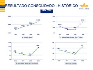 RESULTADO CONSOLIDADO - HISTÓRICO 
6.807 
8.699 
7.965 
7.515 
10.000 
8.000 
6.000 
2003 2004 2005 2006 
Receita Bruta 
1.019 
1.102 
963 966 
1.200 
1.100 
1.000 
900 
2003 2004 2005 2006 
Lucro Oper. Antes Res. Financ. 
862 
989 
786 
823 
1.100 
1.000 
900 
800 
700 
2003 2004 2005 2006 
Resultado Antes da Tributação 
769 
824 
693 
732 
900 
800 
700 
600 
2003 2004 2005 2006 
Lucro Líquido 
R$ MN 
 
