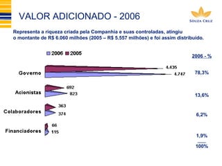 VALOR ADICIONADO - 2006 
Representa a riqueza criada pela Companhia e suas controladas, atingiu 
o montante de R$ 6.060 milhões (2005 – R$ 5.557 milhões) e foi assim distribuído. 
2006 - % 
78,3% 
13,6% 
6,2% 
1,9% 
____ 
100% 
 