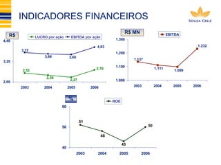 LUCRO por ação EBITDA por ação 
2,70 
2,39 2,27 
2,52 
4,03 
3,64 3,60 
3,72 
4,40 
3,20 
2,00 
2003 2004 2005 2006 
1.232 
R$ MN EBITDA 
1.111 1.099 
1.137 
1.300 
1.200 
1.100 
1.000 
2003 2004 2005 2006 
50 
43 
% ROE 
48 
51 
60 
50 
40 
2003 2004 2005 2006 
R$ 
INDICADORES FINANCEIROS 
 
