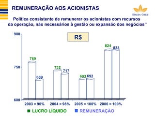 REMUNERAÇÃO AOS ACIONISTAS 
Política consistente de remunerar os acionistas com recursos 
da operação, não necessários à gestão ou expansão dos negócios” 
R$ 
769 
689 
732 
717 
693 692 
824 823 
LUCRO LÍQUIDO REMUNERAÇÃO 
900 
750 
600 
2003 = 90% 2004 = 98% 2005 = 100% 2006 = 100% 
 