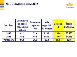 NEGOCIAÇÕES BOVESPA 
Jan. Dez. 
Quantidade 
de ações 
negociadas 
Milhões 
Número de 
negócios 
Mil 
Valor 
negociado 
R$ Milhões 
Cotação 
R$ 
Índice 
BOVESPA 
2005 41,1 71,4 1.180,1 29,00 33.455 
2006 46,9 86,8 1.640,3 38,05 44.473 
Variação % 14,1 21,5 39,0 31,2 32,9 
 