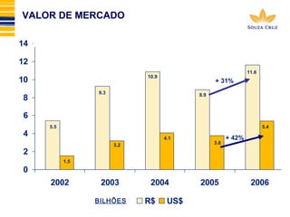 14 
12 
10 
8 
6 
4 
2 
0 
+ 31% 
2002 2003 2004 2005 2006 
BILHÕES R$ US$ 
+ 42% 
5.5 
1.5 
9.3 
3.2 
10.9 
4.1 
8.9 
3.8 
11.6 
5.4 
VALOR DE MERCADO 
 