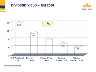 DIVIDEND YIELD – EM 2006 
15,8 
10,7 
7,5 
5,6 
3,9 
16 
12 
8 
4 
0 
Sid. Nacional 
ON 
Eternit 
ON 
Souza Cruz 
ON 
Petroq. 
União PN 
Petroq. 
União ON 
% 
Fonte: Economática 
 