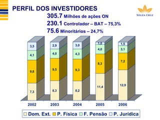 PERFIL DOS INVESTIDORES 
3,5 
4,1 
9,8 
7,3 
305.7 Milhões de ações ON 
230.1 Controlador – BAT – 75,3% 
75.6 Minoritários – 24,7% 
2,9 
4,0 
9,5 
8,3 
3,0 
4,3 
9,3 
8,2 
1,0 
4,0 
8,3 
11,4 
1,5 
3,1 
7,2 
12,9 
2002 2003 2004 2005 2006 
Dom. Ext. P. Física F. Pensão P. Jurídica 
 