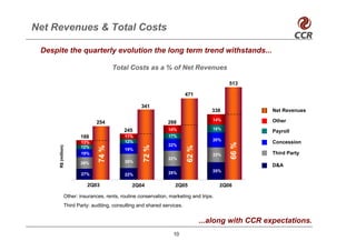 Net Revenues & Total Costs

 Despite the quarterly evolution the long term trend withstands...

                                       Total Costs as a % of Net Revenues

                                                                                              513

                                                                         471

                                                   341
                                                                                   338               Net Revenues
                                                                                   14%               Other
                                254                            288
                                           245                 14%                 18%
                                                                                                     Payroll
                       188                 11%                 17%
                                           12%                                     20%
                       13%                                                                           Concession




                                                                                              66 %
                                                               22%
      R$ (million)




                                                    72 %




                                                                         62 %
                                74 %




                       12%
                                           19%
                       19%                                                         23%               Third Party
                                                               22%
                         1T03
                       29%                 35%
                                            1T04                 1T05                  1T06          D&A
                                                               25%                 25%
                       27%                 22%

                          2Q03                 2Q04               2Q05                  2Q06

                Other: insurances, rents, routine conservation, marketing and trips.
                Third Party: auditing, consulting and shared services.


                                                                                ...along with CCR expectations.
                                                                 10
 