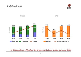 Indebtedness



                                Gross                                                               Net




                                                     1,484
                  1,297                     1,347                                 1,151                   1,123      1,160
                               1,195
                                                                                  2.32
                                                     100%
 R$ (milllion)




                                                                   R$ (million)
                                            77%                                              677
                               67%
                                                                                                          1.22
                   56%
                                                                                             1.06                     0.98

                   2T03        2T04          2T05    2T06                         2T03       2T04         2T05        2T06

                  Short Term          Long Term     % in R$                       Net Debt           Net Debt / EBITDA LTM




                 In this quarter, we highlight the prepayment of our foreign currency debt.
                                                              11
 