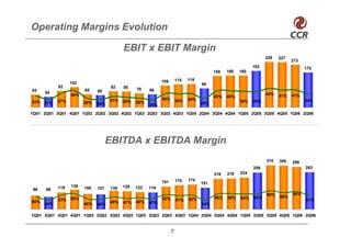 Operating Margins Evolution

                                          EBIT x EBIT Margin
                                                                                                                229   227
                                                                                                                            213
                                                                                                          183                     175
                                                                                        158   160   160

                                                            109       115   118
                  102                                                             95
            82                       82   80
63                      65    60                70    66
      54                                                                                                        44%
                  40%                                                                   40%   40%                     41%   41%
                                    31%                     36%       35%   36%                                                   34%
33% 27%     37%         28%               29%   28%                               28%               39%   39%
                              26%                     26%

1Q01 2Q01 3Q01 4Q01 1Q02 2Q02 3Q02 4Q02 1Q03 2Q03 3Q03 4Q03 1Q04 2Q04 3Q04 4Q04 1Q05 2Q05 3Q05 4Q05 1Q06 2Q06




                                    EBITDA x EBITDA Margin
                                                                                                                310   309   299
                                                                                                          259                     263
                                                                                        216   218   224

                                                            161       170   174
                                                                                  151
            119   138   108         130   128   122   119
 96   88                      107
                                                                                                                60%         58%
                  55%                                       53%                         55%   55%   54%   55%         56%
            53%                                                       51%   52%                                                   51%
50%                                 49%   47%   48%   47%
      44%               46%   46%                                                 44%

1Q01 2Q01 3Q01 4Q01 1Q02 2Q02 3Q02 4Q02 1Q03 2Q03 3Q03 4Q03 1Q04 2Q04 3Q04 4Q04 1Q05 2Q05 3Q05 4Q05 1Q06 2Q06


                                                                  7
 