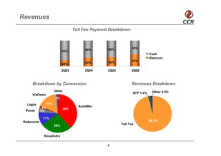 Revenues
                                  Toll Fee Payment Breakdown



                                                  65%           53%
                           76%         66%
                                                                           Cash
                                                                           Eletronic
                                                  36%           47%
                           24%         34%

                           2Q03        2Q04       2Q05         2Q06



     Breakdown by Concession                                   Revenues Breakdown
                     Other                                                  Other 2.3%
                                                                STP 1.4%
     ViaOeste
                     2%
  Lagos        17%
                                    AutoBAn
             2%            38%
 Ponte      4%

             11%
Rodonorte                                                                  96.3%
                                                         Toll Fee
                     26%


              NovaDutra


                                                 8
 