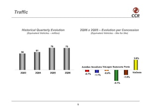 Traffic


   Historical Quarterly Evolution                      2Q06 x 2Q05 – Evolution per Concession
          (Equivalent Vehicles – million)                      (Equivalent Vehicles – like for like)




                                76          75
                  61
   56

                                                                                                        3.8%


                                                        AutoBan NovaDutra ViaLagos Rodonorte Ponte

   2Q03           2Q04          2Q05        2Q06                            -0.4%                      ViaOeste
                                                          -0.7%    -1.1%
                                                                                               -1.9%

                                                                                      -4.1%




                                                   9
 