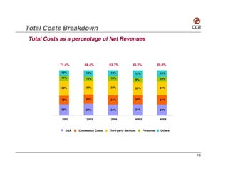 Total Costs Breakdown
Total Costs as a percentage of Net Revenues



           71.4%        68.4%          63.7%            65.2%                59.8%

            12%         14%             13%               17%                 15%
            11%         10%             10%                                   10%
                                                          9%


            33%         30%             33%               29%                 31%



            19%         20%             21%               20%                 21%


            25%         26%             24%               24%                 24%


            2002         2003           2004              4Q03                4Q04



              D&A   Concession Costs   Third-party Services      Personnel     Others




                                                                                        10
 