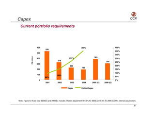 Capex
  Current portfolio requirements




                            600                                            399%                                     450%
                                  526
                                                                                                                    400%
                            500
                                                                                                                    350%
               R$ million




                                                                                           383
                            400                              257%                                                   300%
                                               318                                                        304       250%
                            300
                                                              222                                                   200%
                                                                            190
                            200                                                                                     150%

                                                                                                                    100%
                            100               148%
                                  84%                                                                               50%
                             0                                                                                      0%
                                  2001         2002          2003           2004         2005 (E)      2006 (E)


                                                           Capex            Ebitda/Capex




Note: Figure for ficasl year 2005(E) and 2006(E) includes inflation adjustment of 8.0% for 2005 and 7.0% for 2006 (CCR`s internal assumption).

                                                                                                                                           11
 
