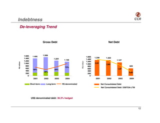 Indebtness
    De-leveraging Trend


                                  Gross Debt                                                             Net Debt




             1.600                1.508
                       1.405                                                      1.600
             1.400                                                                        1.338        1.322
                                            1.224                                 1.400
                                                     1.136                                                        1.127
             1.200                                                                1.200




                                                                     R$ million
R$ million




             1.000                                                                1.000   3,03
                                                                                                       2,80
               800                                                                  800                                       622
                                                      73%
               600                                                                  600                            1,97
                        59%                 59%
               400                                                                  400
                                   48%                                                                                        0,82
               200                                                                  200
                 0                                                                    0
                        2001       2002     2003      2004                                 2001         2002       2003       2004

                     Short-term      Long-term      R$ denominated                                Net Consolidated Debt
                                                                                                  Net Consolidated Debt / EBITDA-LTM




                     US$ denominated debt: 36.3% hedged



                                                                                                                                       12
 