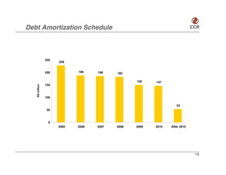 Debt Amortization Schedule



                250
                      228


                200          188    186    183

                                                  150    147
                150
   R$ million




                100

                                                                   53
                50



                 0
                      2005   2006   2007   2008   2009   2010   After 2010




                                                                             13
 